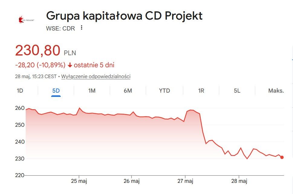Akcje CD Projekt Red w ujęciu pięciu dni, stan na 28.05.2026