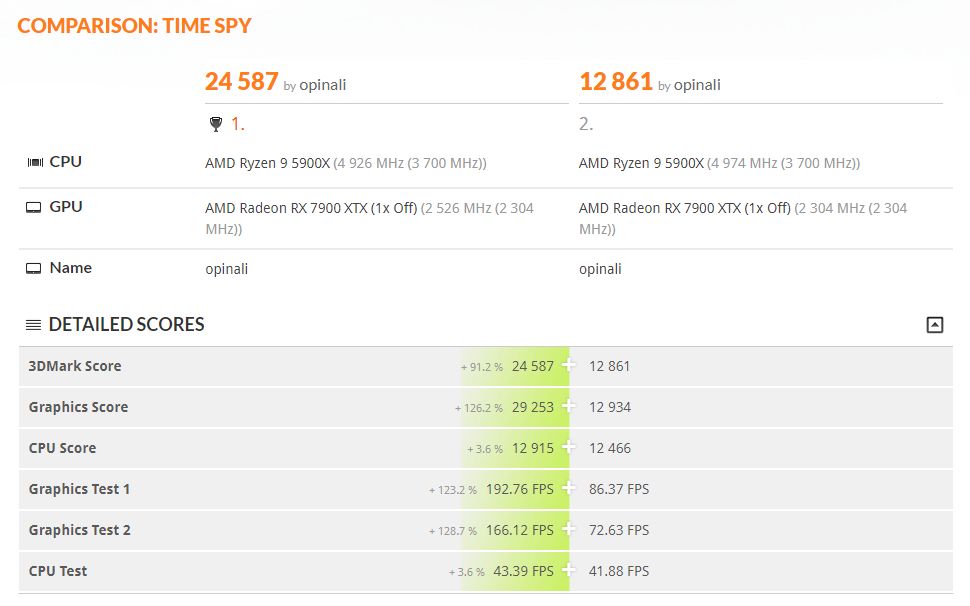 AMD Radeon RX 7900 XTX - spadek wydajności w benchmarku 3DMark Time Spy