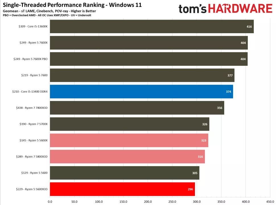 AMD Ryzen 5 5600X3D - wydajność w programach jednowątkowych