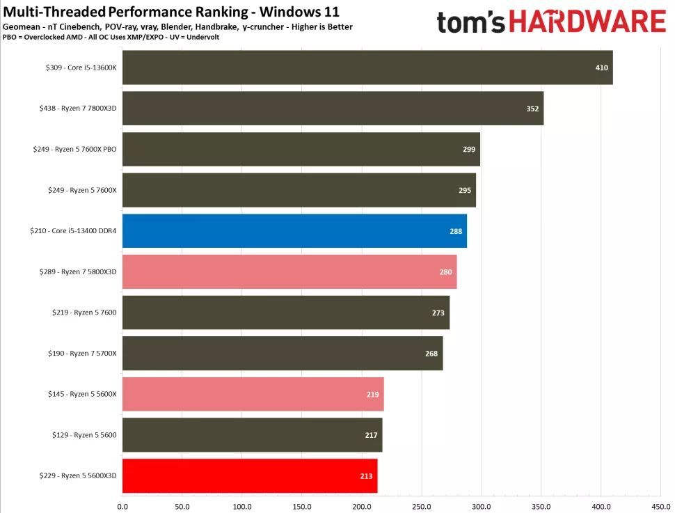 AMD Ryzen 5 5600X3D - wydajność w programach wielowątkowych