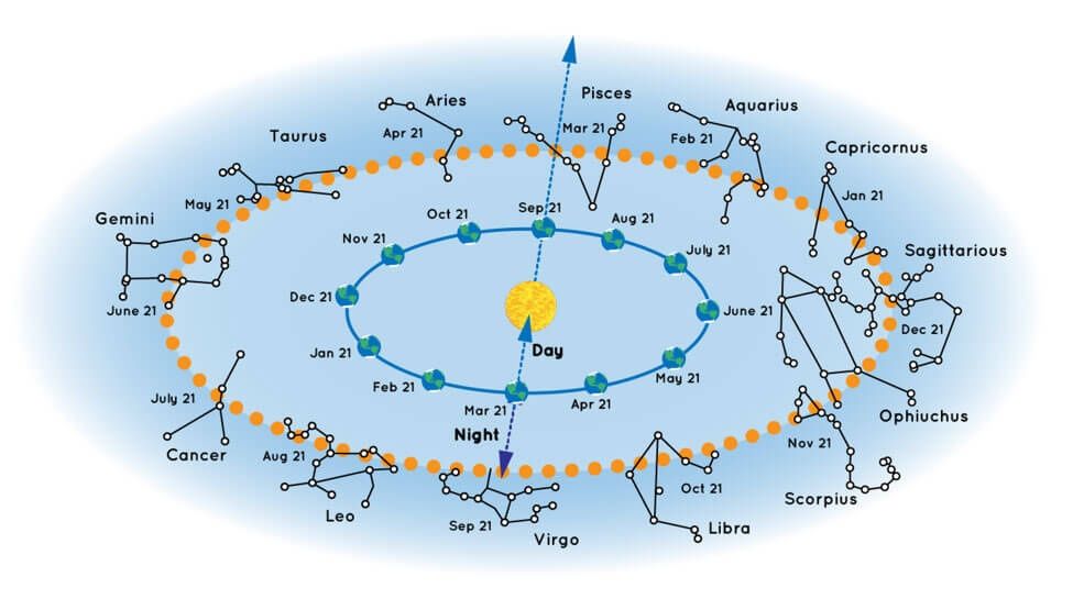 Konstelacje zodiakalne