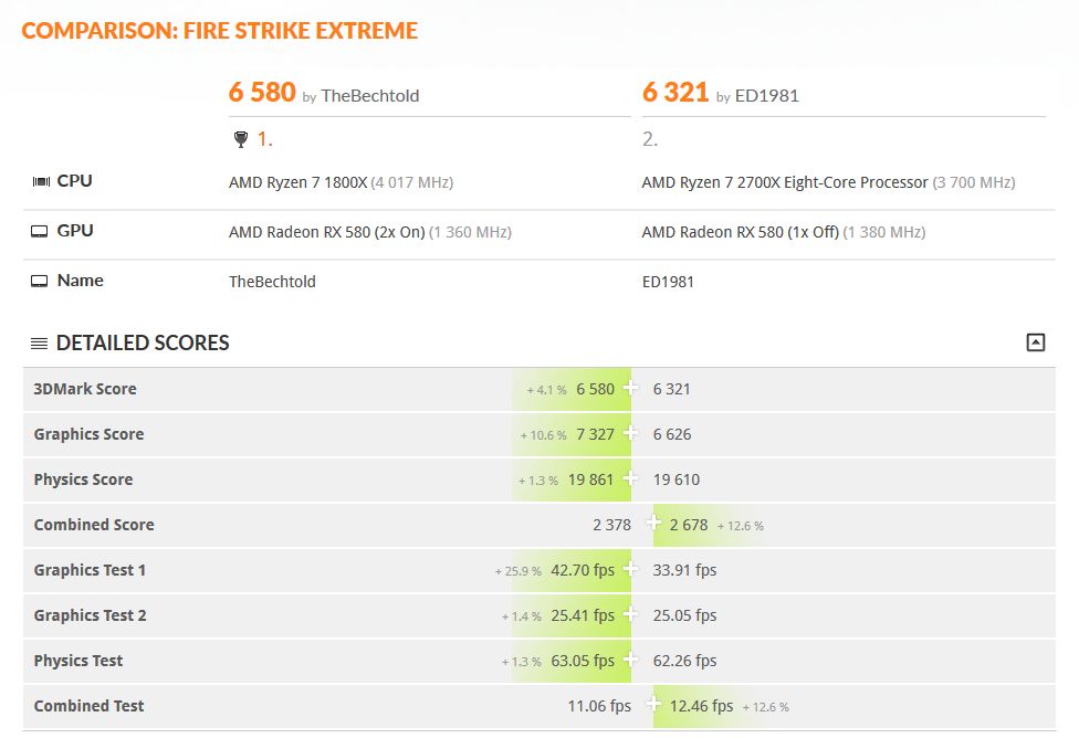 AMD Ryzen 7 2700X vs AMD Ryzen 7 1800X - wyniki wydajności 3DMark Fire Strike Extreme