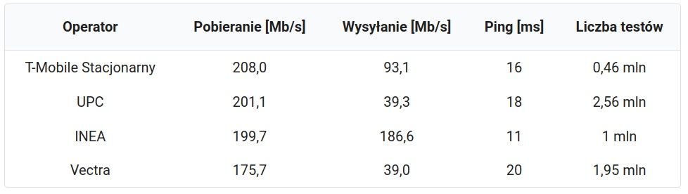 Internet domowy - ranking