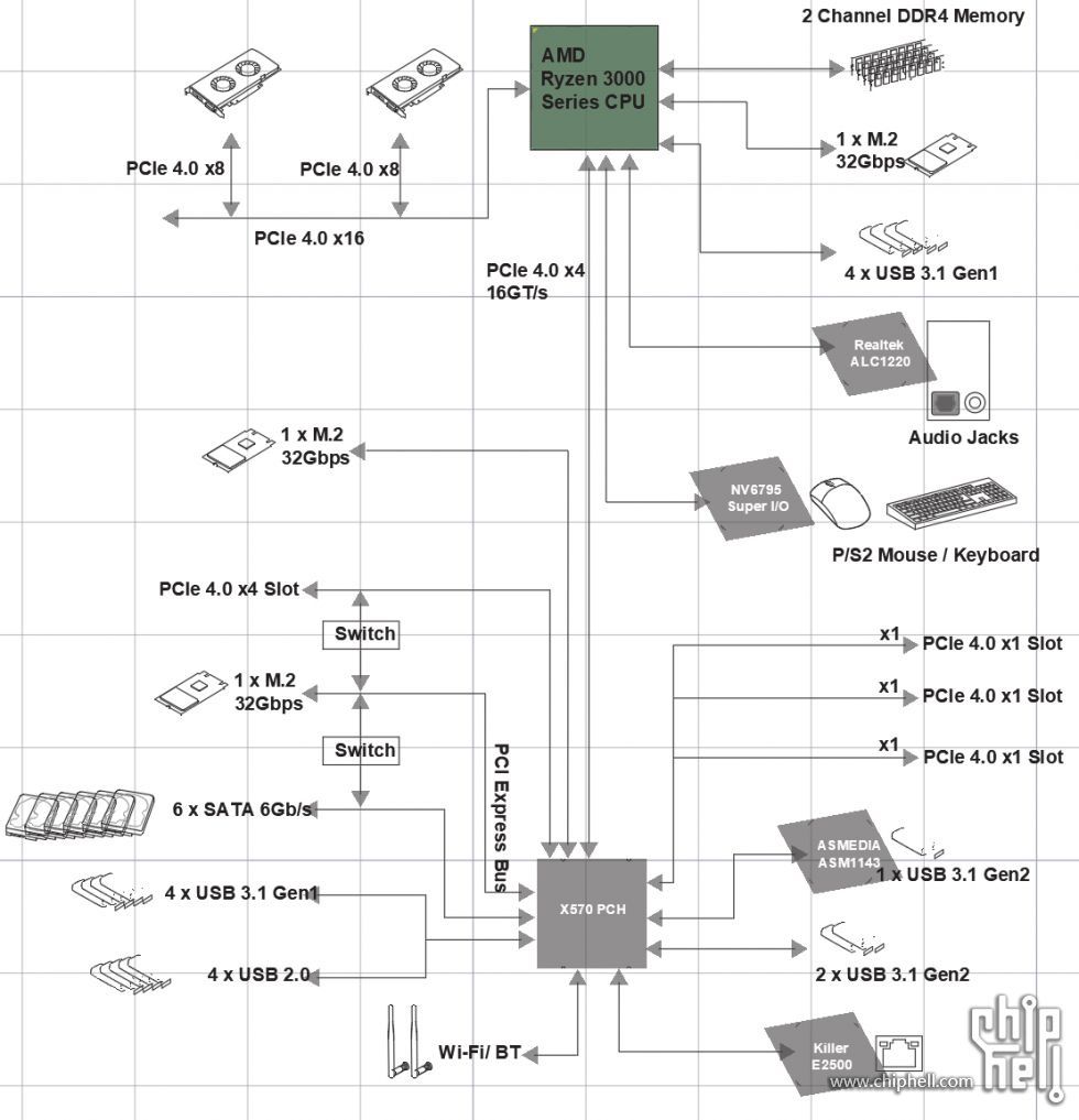 AMD X570 PCH chipset