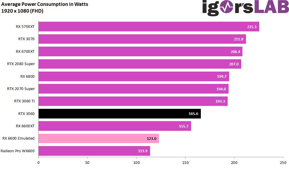 AMD Radeon RX 6600 - pobór mocy karty graficznej