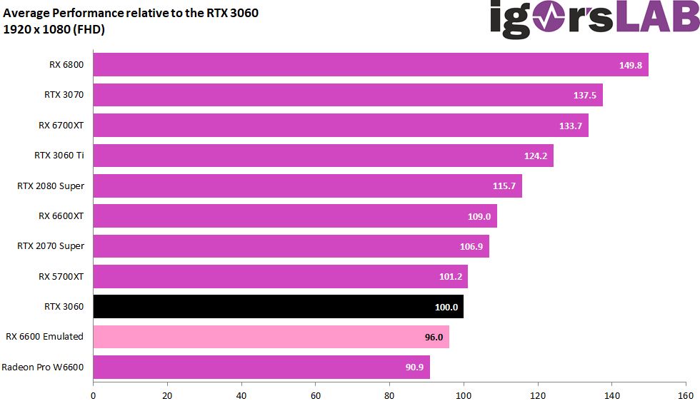 AMD Radeon RX 6600 - wydajność karty graficznej