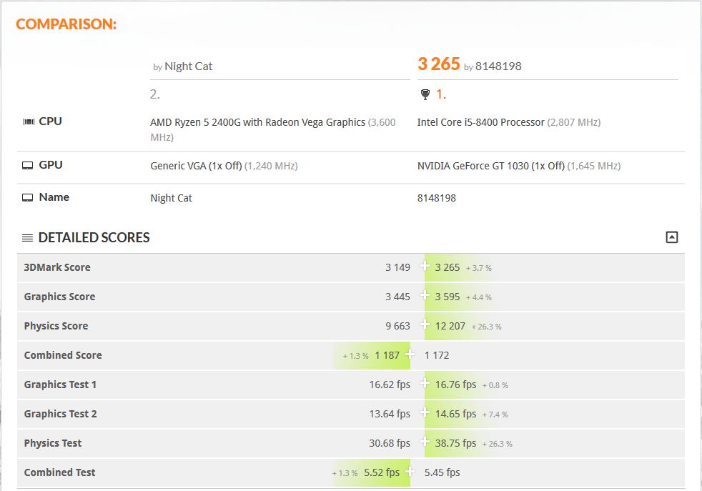 AMD Ryzen 5 2400G vs Intel Core i5-8400 + GeForce GT 1030