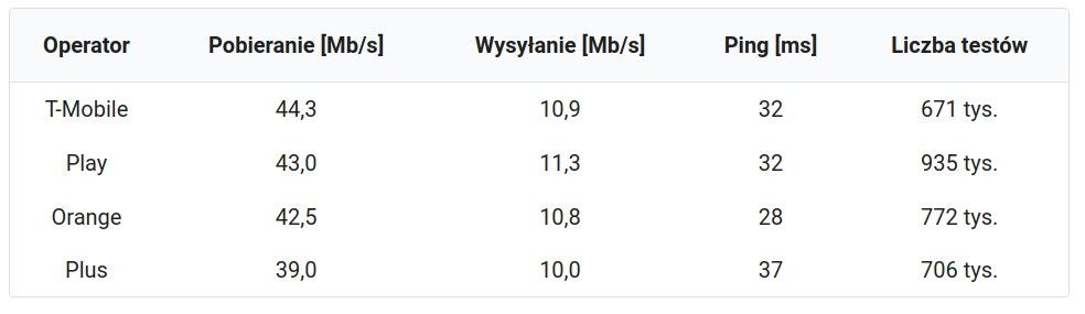 Internet mobilny ranking