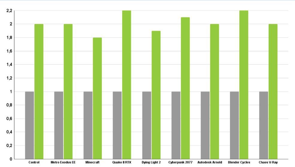 GeForce RTX 4000 - wydajność w Ray Tracingu