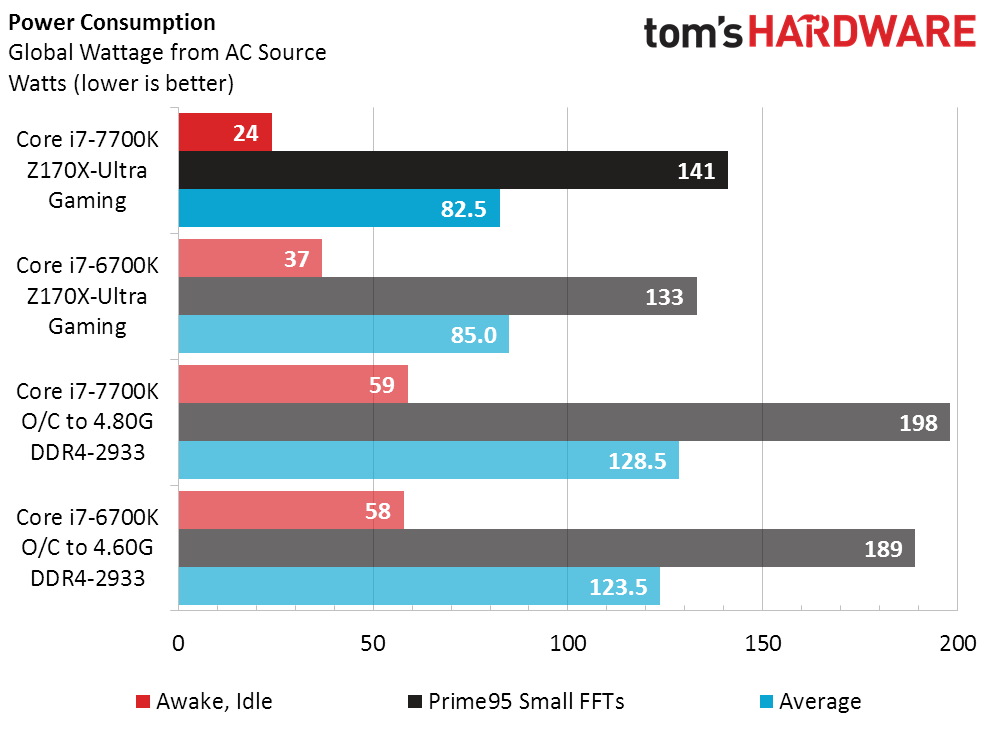 Intel Core i7-7700K - pobór mocy