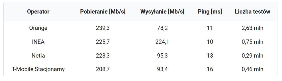 Internet światłowodowy ranking