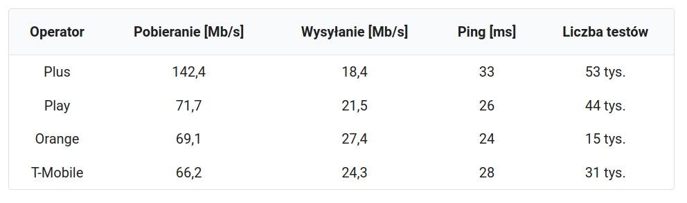 Internet 5G ranking