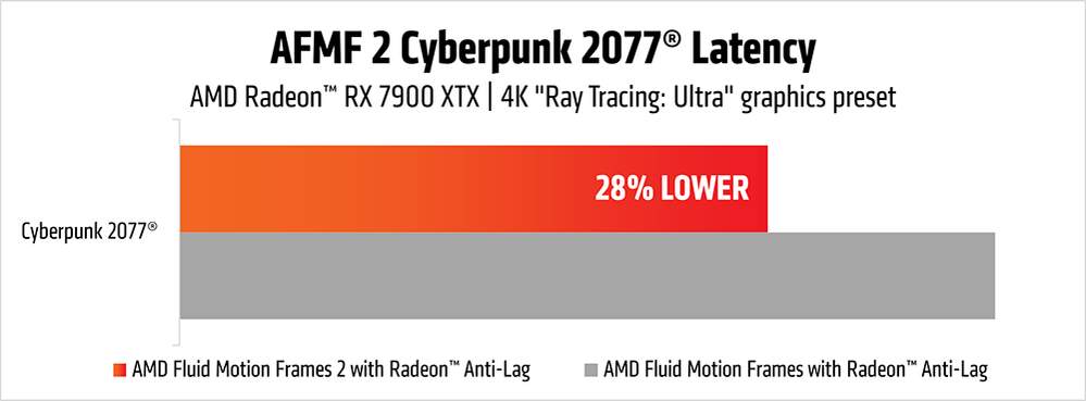 AMD Fluid Motion Frames 2 - wydajność Cyberpunk 2077