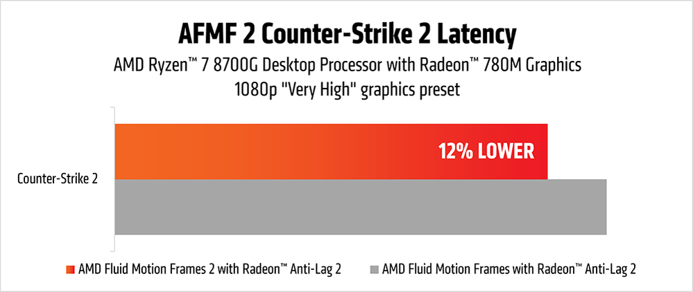 AMD Fluid Motion Frames 2 - wydajność Cyberpunk 2077